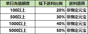 1912yx《热血战神》单日线下返利活动